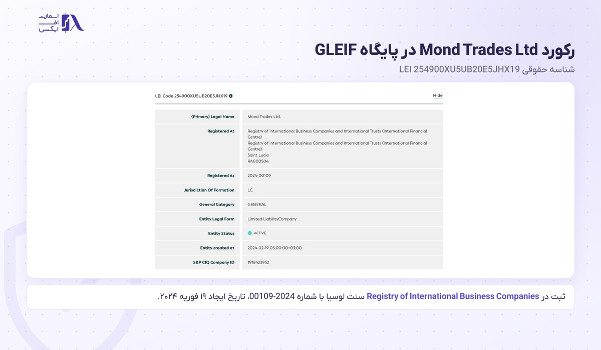 بروکر MondFX | (موند اف ایکس) 4 رکورد شرکت Mond Trades Ltd در پایگاه GLEIF با ثبت در رجیستری شرکتهای بینالمللی سنت لوسیا