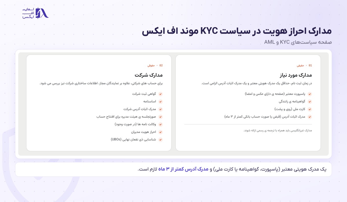 بروکر MondFX | (موند اف ایکس) 11 مدارک لازم برای احراز هویت در بروکر موند اف ایکس