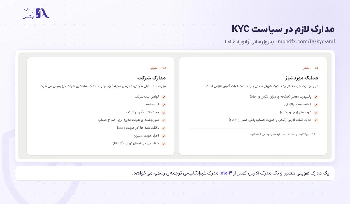 مدارک لازم برای احراز هویت موند اف ایکس در صفحه‌ی سیاست KYC و AML