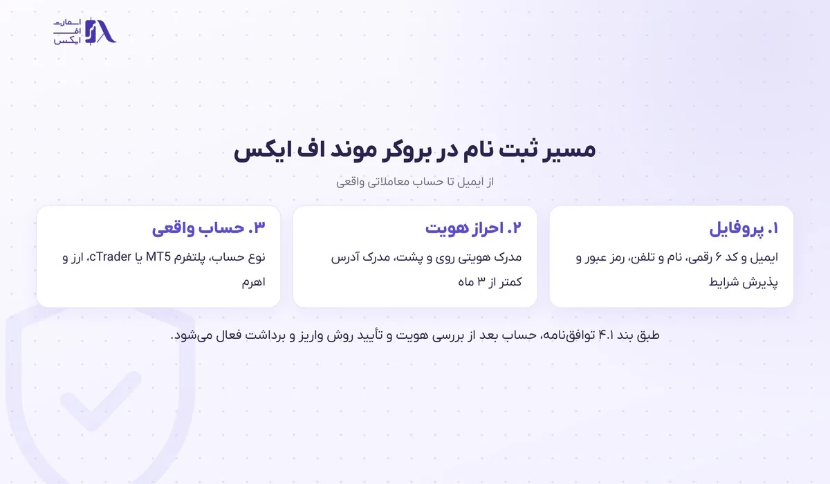 نمودار سه مرحله‌ی ثبت نام در بروکر موند اف ایکس از پروفایل تا حساب واقعی