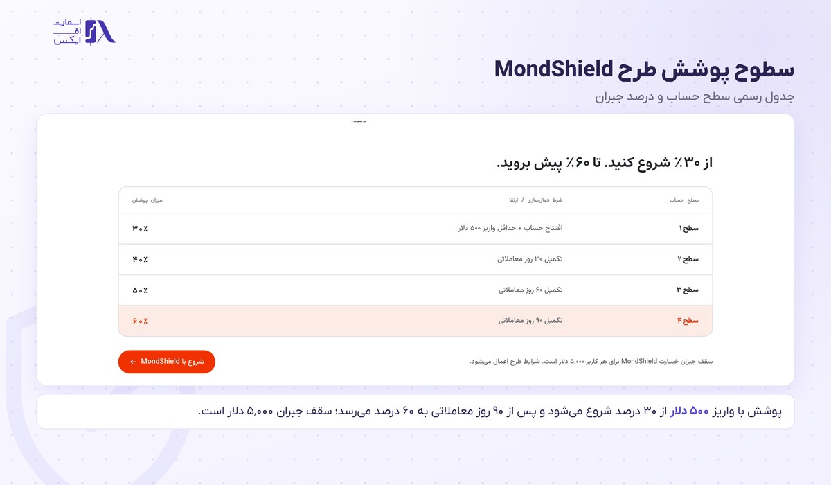 بروکر MondFX | (موند اف ایکس) 15 جدول سطوح پوشش طرح MondShield در بروکر موند اف ایکس