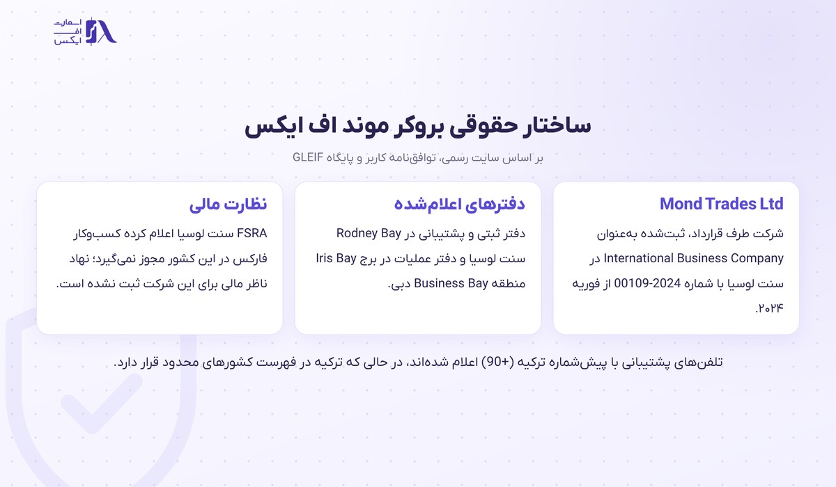 بروکر MondFX | (موند اف ایکس) 2 ساختار حقوقی و دفترهای اعلامشده بروکر موند اف ایکس