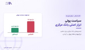 سیاست پولی چیست؟ | ۳ ابزار، ۲ جهت و اثر بر ۴ بازار