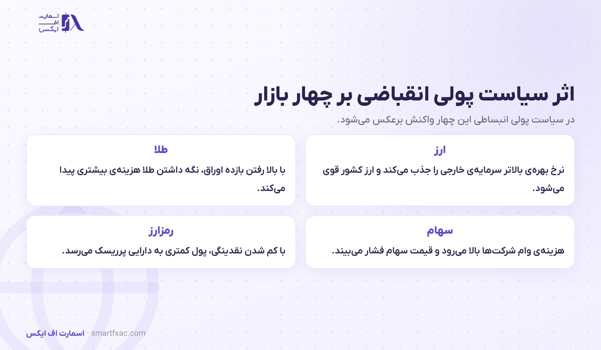 سیاست پولی چیست؟ | ۳ ابزار، ۲ جهت و اثر بر ۴ بازار 6 اثر سیاست پولی انقباضی بر چهار بازار ارز و طلا و سهام و رمزارز
