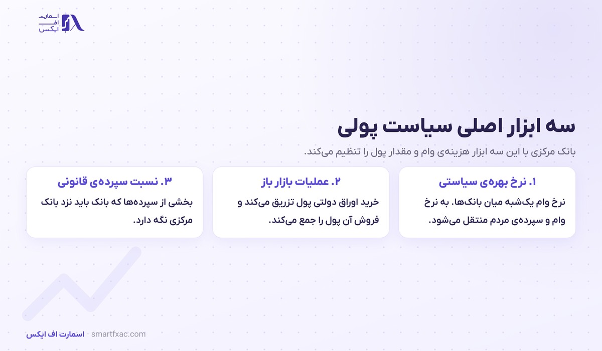 سیاست پولی چیست؟ | ۳ ابزار، ۲ جهت و اثر بر ۴ بازار 2 سه ابزار اصلی سیاست پولی شامل نرخ بهره و عملیات بازار باز و سپرده قانونی