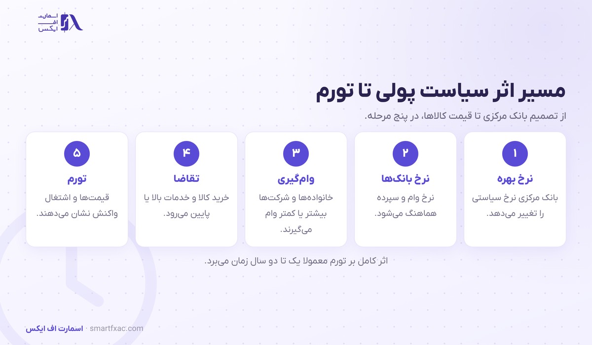 سیاست پولی چیست؟ | ۳ ابزار، ۲ جهت و اثر بر ۴ بازار 4 پنج مرحله مسیر اثر سیاست پولی از نرخ بهره تا تورم