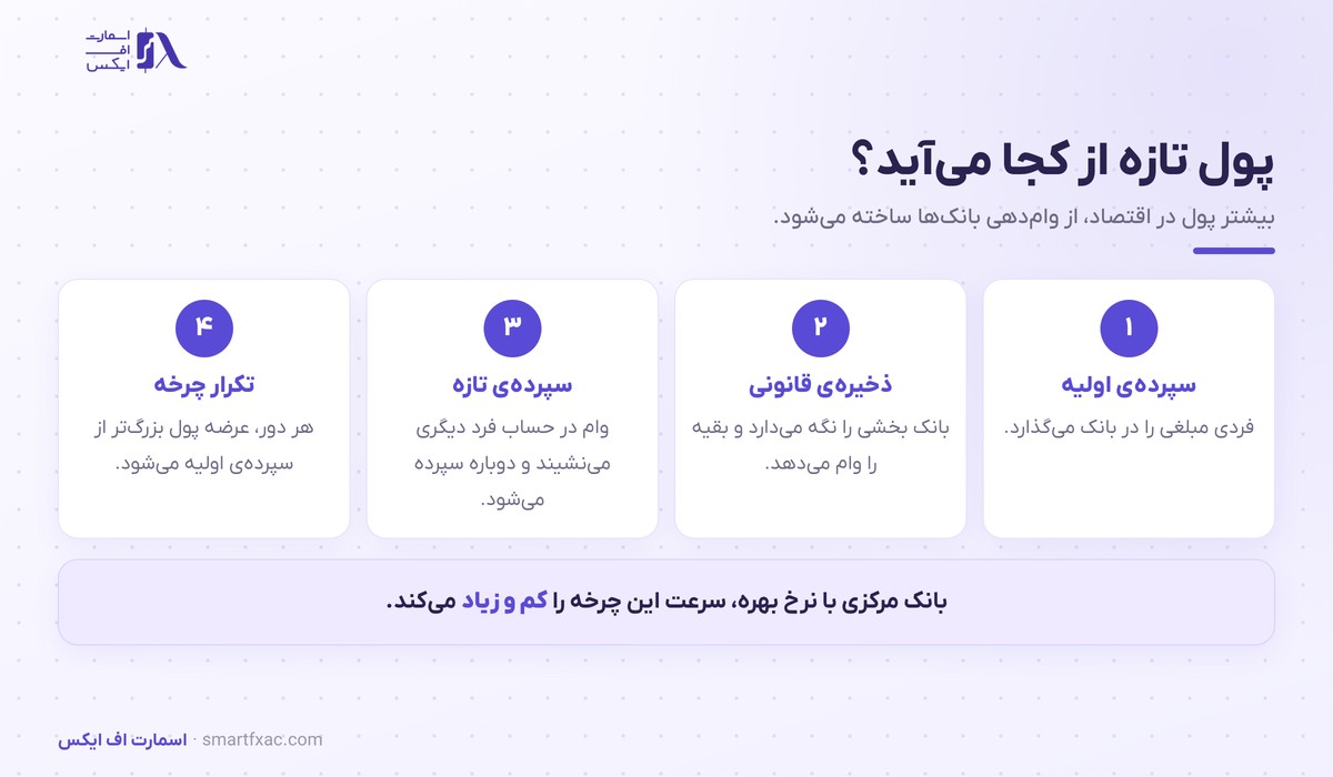 چهار مرحله خلق پول توسط بانک‌ها و رشد عرضه پول