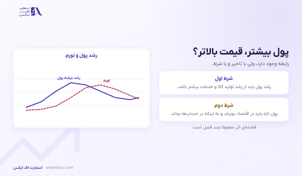 نمودار رابطه رشد عرضه پول با تورم و دو شرط آن