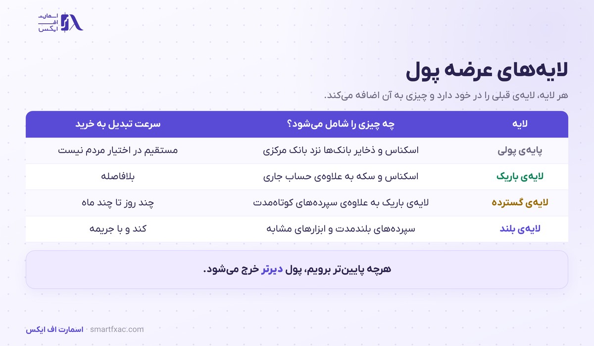 جدول لایه‌های عرضه پول از پایه پولی تا سپرده‌های بلندمدت