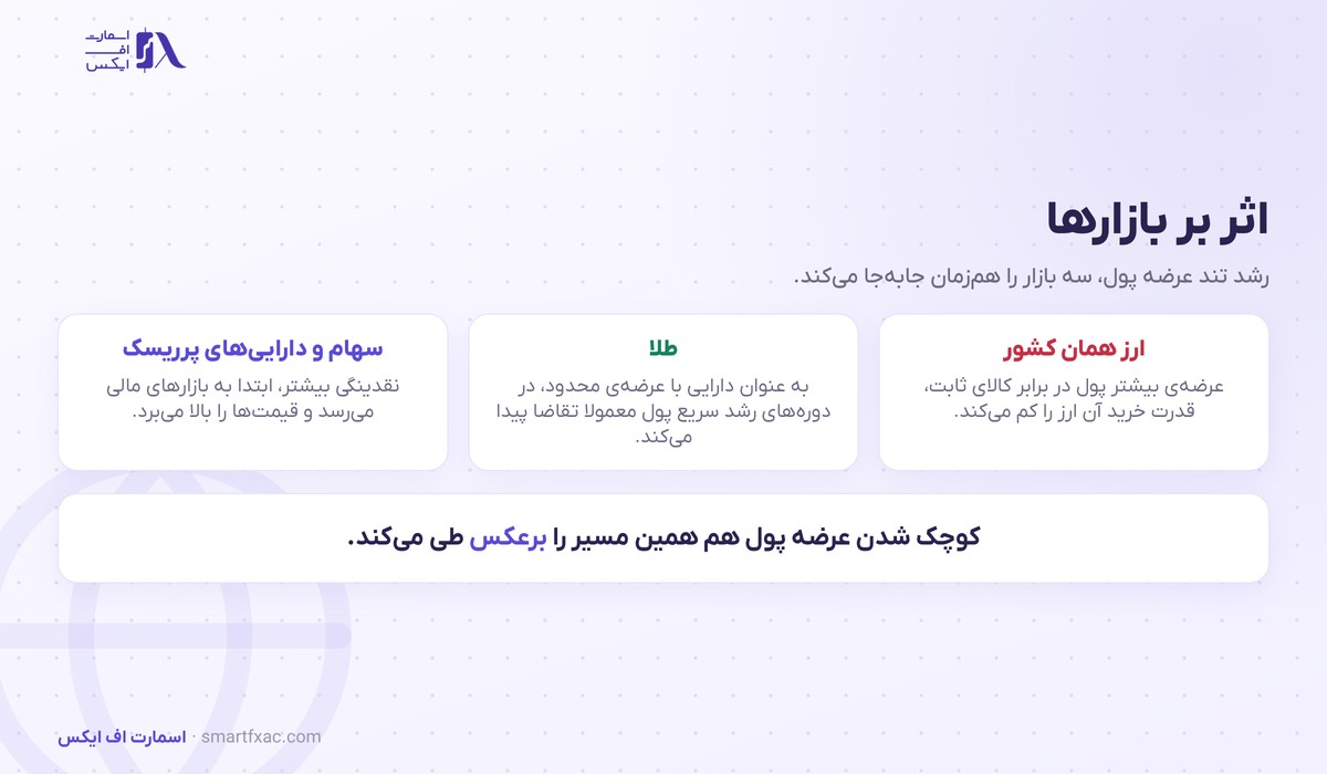اثر رشد عرضه پول بر ارز و طلا و دارایی‌های پرریسک