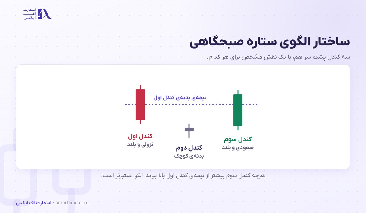 ساختار سه کندل الگوی ستاره صبحگاهی و نقش هر کندل