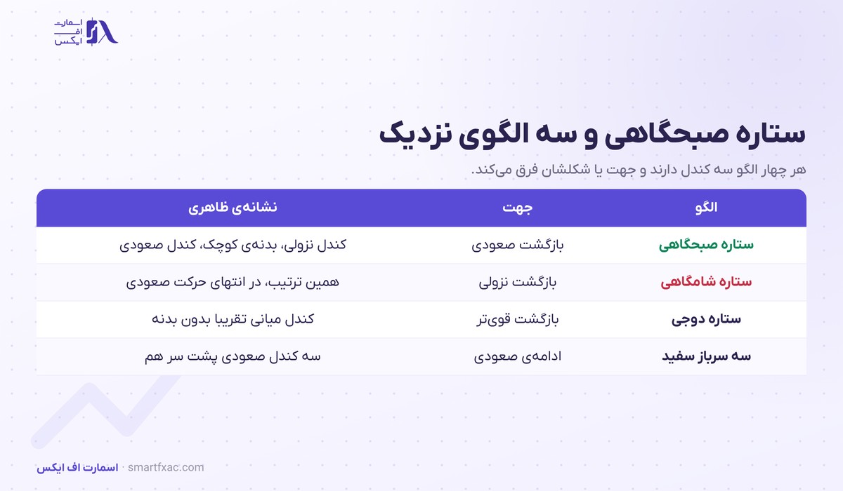 جدول مقایسه الگوی ستاره صبحگاهی با ستاره شامگاهی و ستاره دوجی