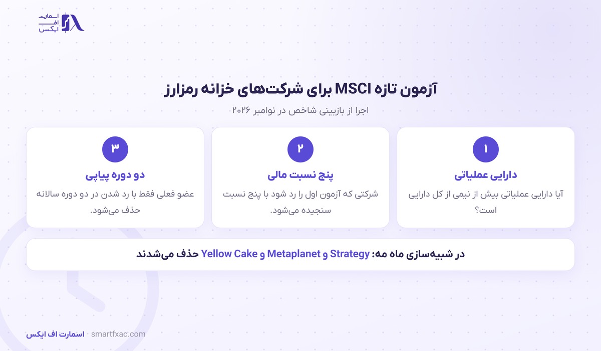 قانون تازه MSCI استراتژی را تهدید کرد؛ سهم MSTR ۹٫۶ درصد ریخت 2 مراحل آزمون تازه MSCI برای شرکتهای خزانه رمزارز