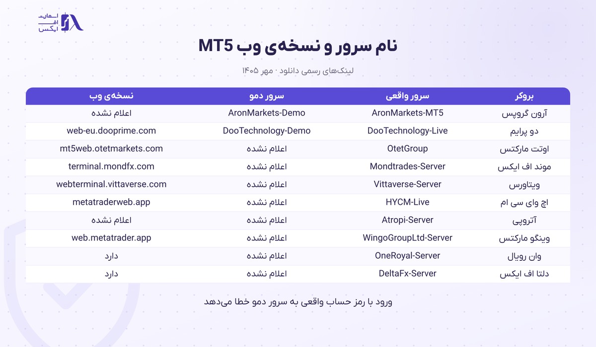بروکر متاتریدر ۵ برای ایرانیان ۱۴۰۵؛ ۱۵ بروکر MT5 با نام سرور 18 نام سرور متاتریدر ۵ در ۱۰ بروکر متاتریدر ۵