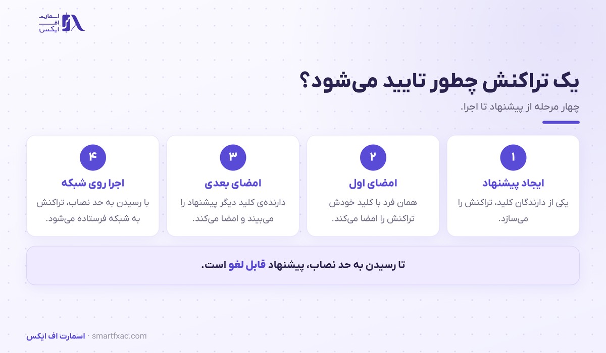 کیف پول چندامضایی | ۴ ترکیب و راهاندازی امن در ۶ قدم 3 چهار مرحله تایید تراکنش در کیف پول چندامضایی