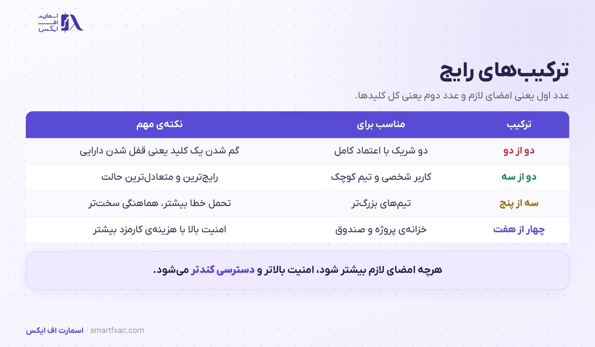 کیف پول چندامضایی | ۴ ترکیب و راهاندازی امن در ۶ قدم 2 جدول ترکیبهای رایج کیف پول چندامضایی و کاربرد هر کدام