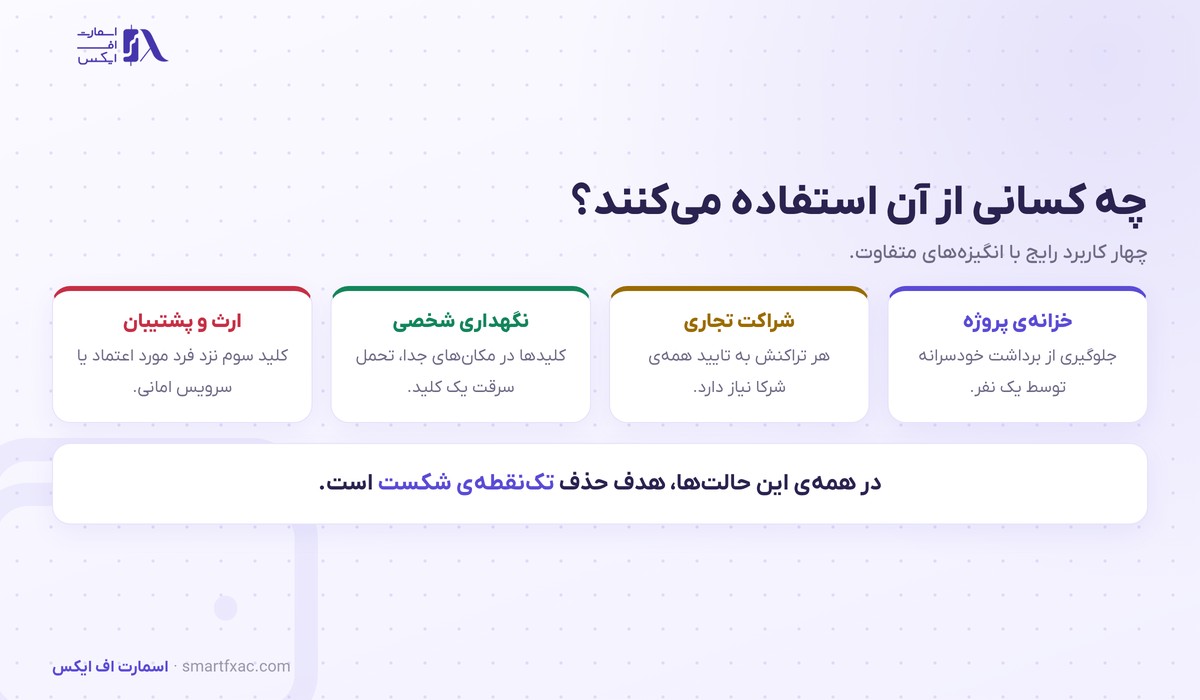 کیف پول چندامضایی | ۴ ترکیب و راهاندازی امن در ۶ قدم 4 چهار کاربرد رایج کیف پول چندامضایی