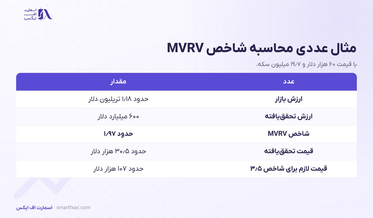 شاخص MVRV چیست؟ | تشخیص سقف و کف بیت کوین با ۳ نسخه 6 مثال عددی محاسبه شاخص MVRV با ارزش بازار ۱٫۱۸ تریلیون دلار و ارزش تحقق یافته ۶۰۰ میلیارد دلار