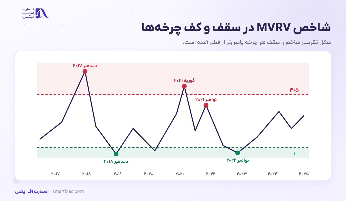 شاخص MVRV چیست؟ | تشخیص سقف و کف بیت کوین با ۳ نسخه 4 نمودار شاخص MVRV بیت کوین در سقف های ۲۰۱۷ و ۲۰۲۱ و کف های ۲۰۱۸ و ۲۰۲۲ با خط مرز ۱ و ۳٫۵