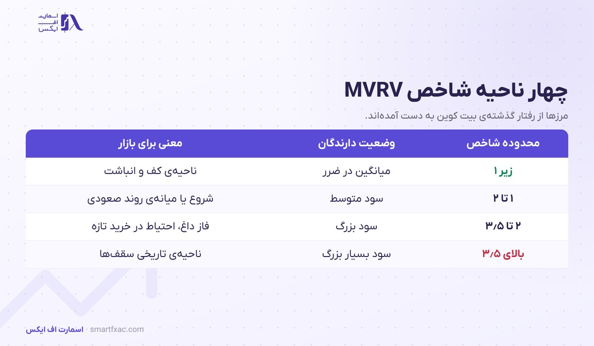شاخص MVRV چیست؟ | تشخیص سقف و کف بیت کوین با ۳ نسخه 3 جدول چهار ناحیه شاخص MVRV از زیر یک تا بالای ۳٫۵ و معنی هر ناحیه برای بازار بیت کوین