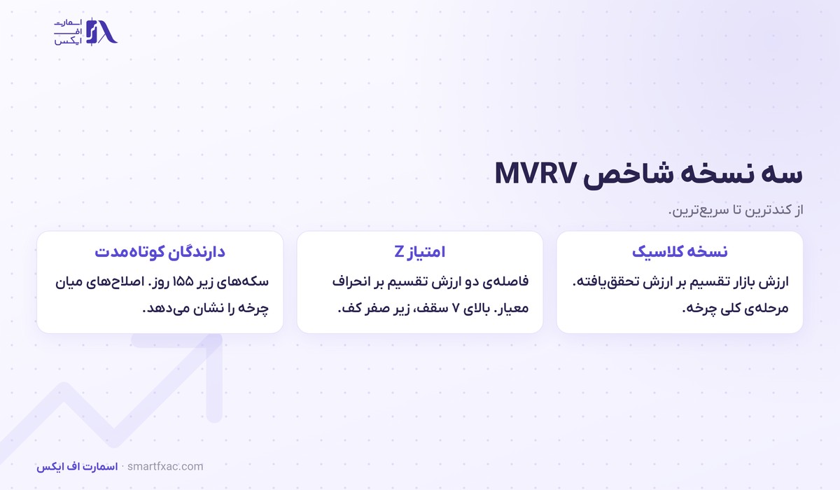 شاخص MVRV چیست؟ | تشخیص سقف و کف بیت کوین با ۳ نسخه 5 سه نسخه شاخص MVRV شامل نسخه کلاسیک و امتیاز Z و نسخه دارندگان کوتاه مدت و بلندمدت