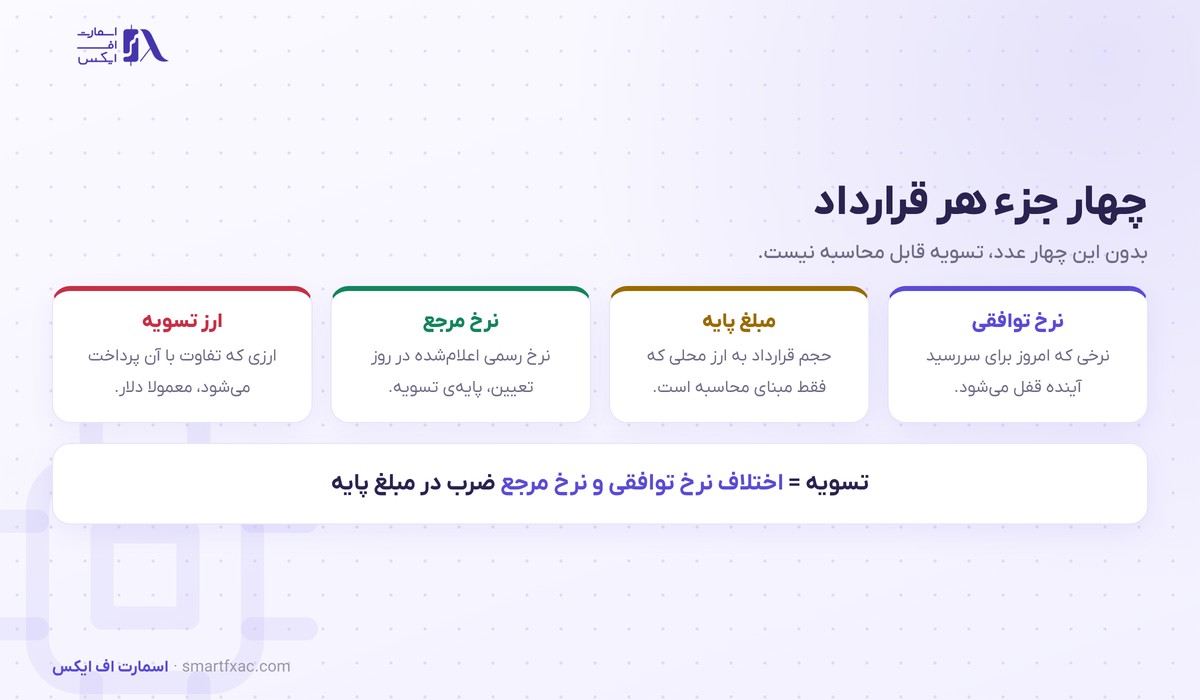 چهار جزء قرارداد آتی غیرقابل تحویل شامل نرخ توافقی و مبلغ پایه و نرخ مرجع