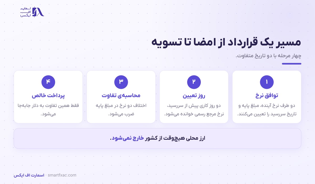 چهار مرحله قرارداد آتی غیرقابل تحویل از توافق نرخ تا پرداخت خالص