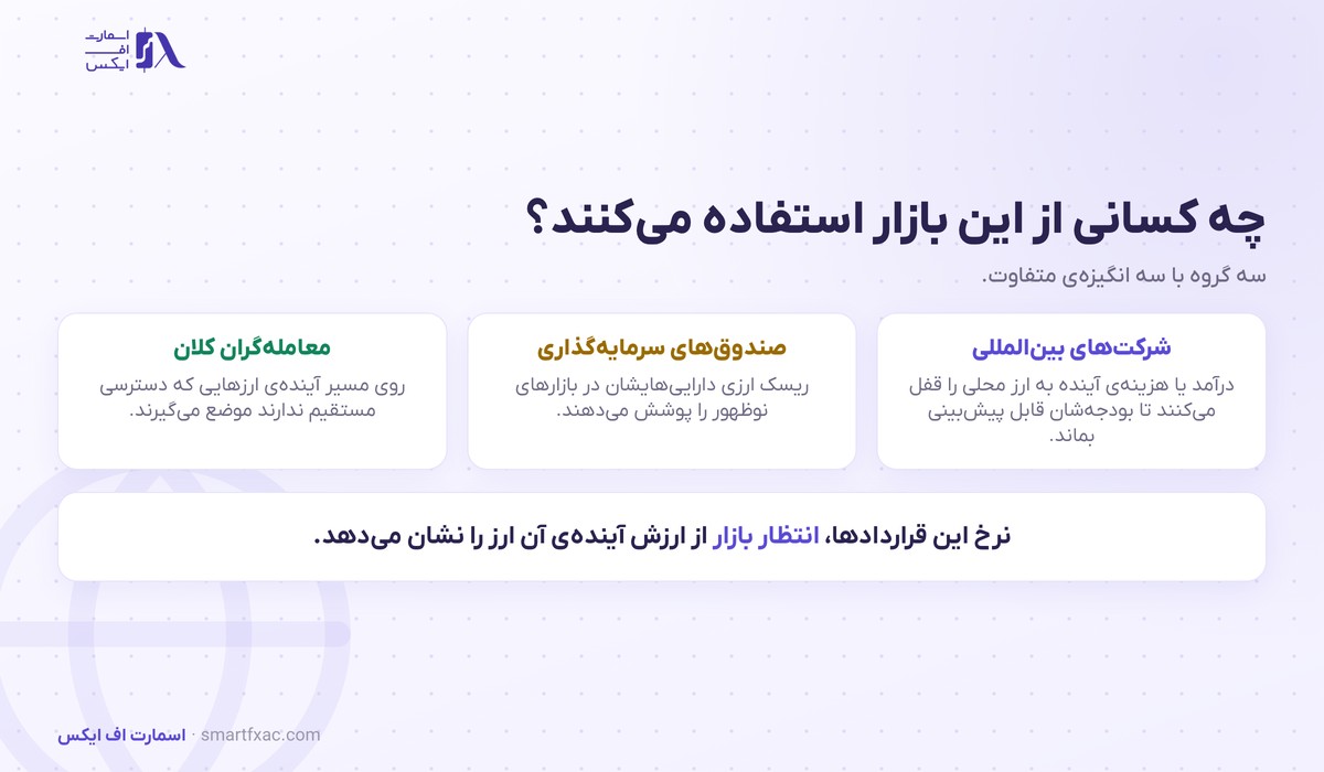 سه گروه استفاده‌کننده از قرارداد آتی غیرقابل تحویل و انگیزه هر کدام