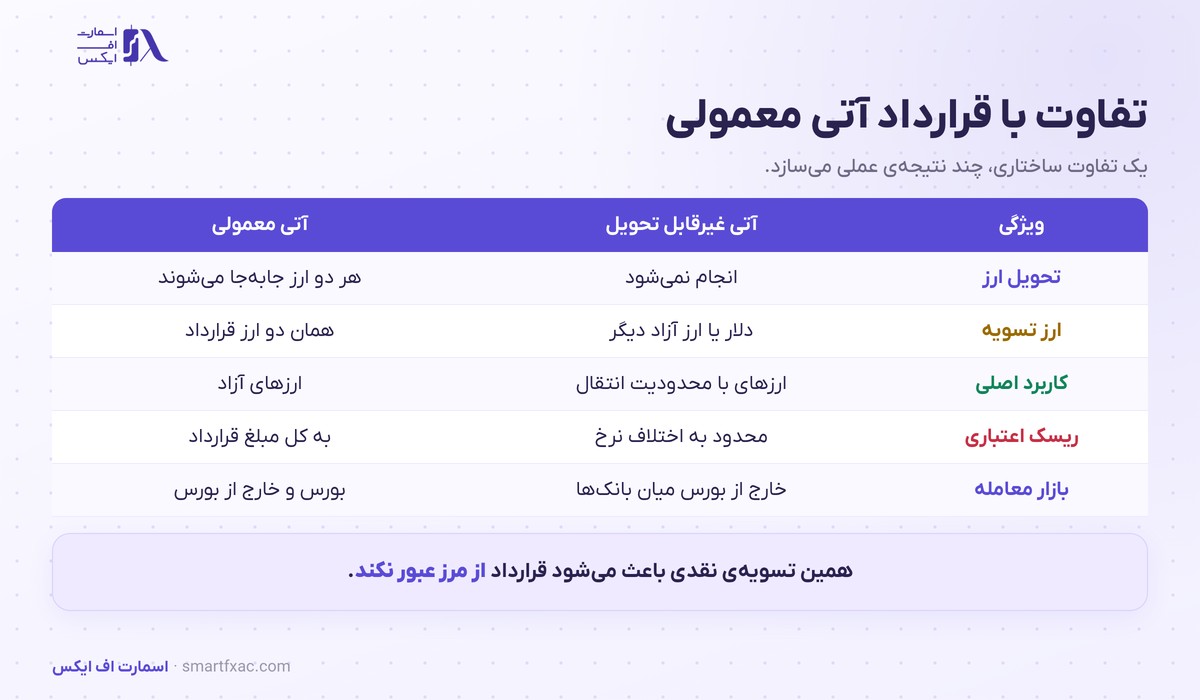 جدول تفاوت قرارداد آتی غیرقابل تحویل با قرارداد آتی معمولی ارز