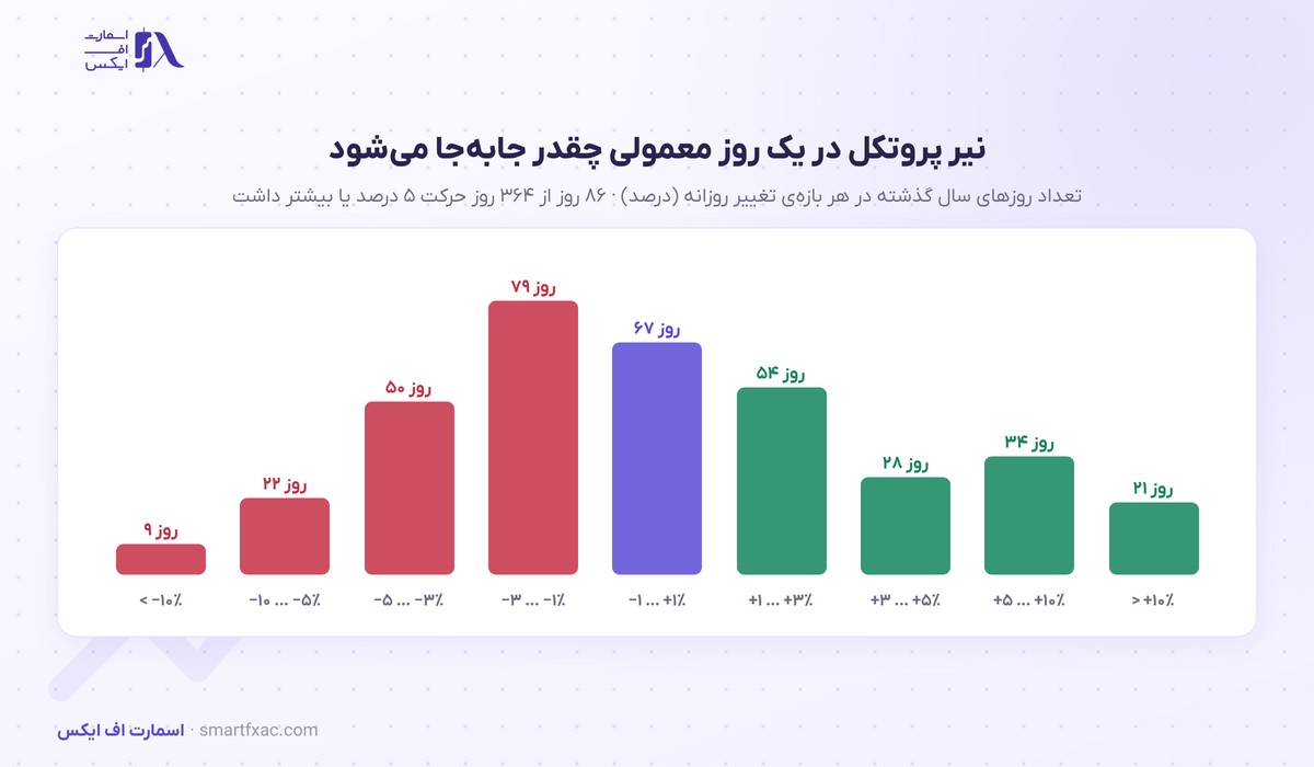 توزیع تغییر روزانه‌ی قیمت نیر پروتکل در یک سال گذشته