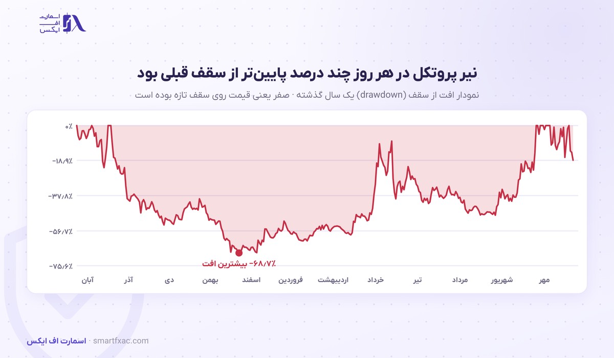 نمودار افت از سقف قیمت نیر پروتکل در یک سال گذشته