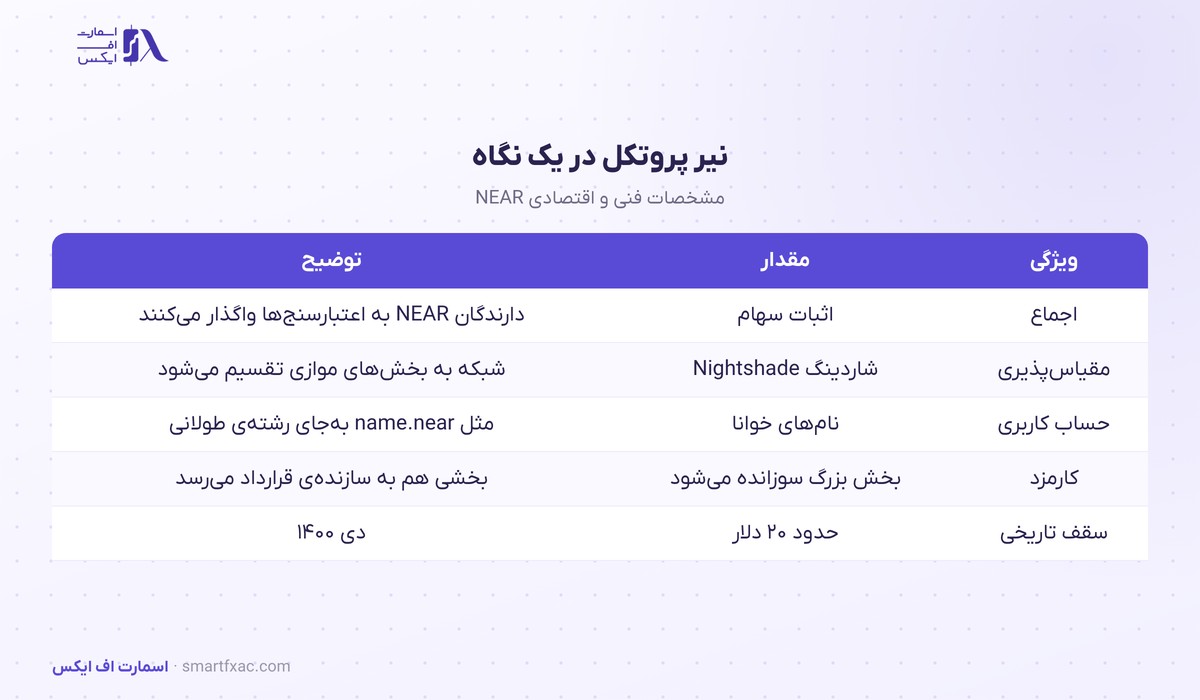 مشخصات فنی نیر پروتکل: اثبات سهام، شاردینگ نایت‌شید و نام‌های خوانا