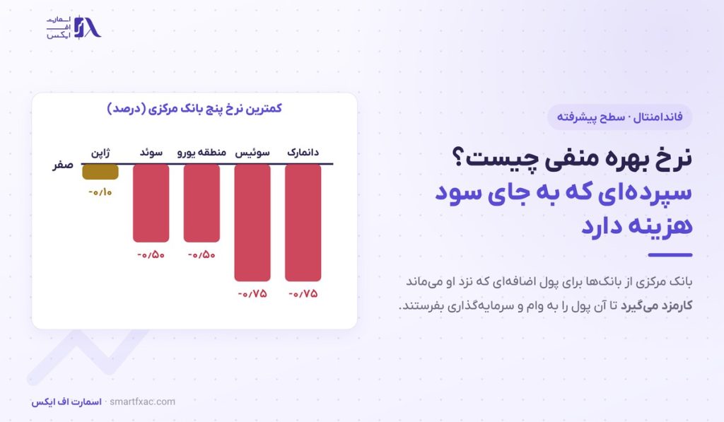 نرخ بهره منفی چیست؟ | ۵ تجربه تاریخی و اثر بر ارز و طلا 1 نرخ بهره منفی چیست؟ | ۵ تجربه تاریخی و اثر بر ارز و طلا