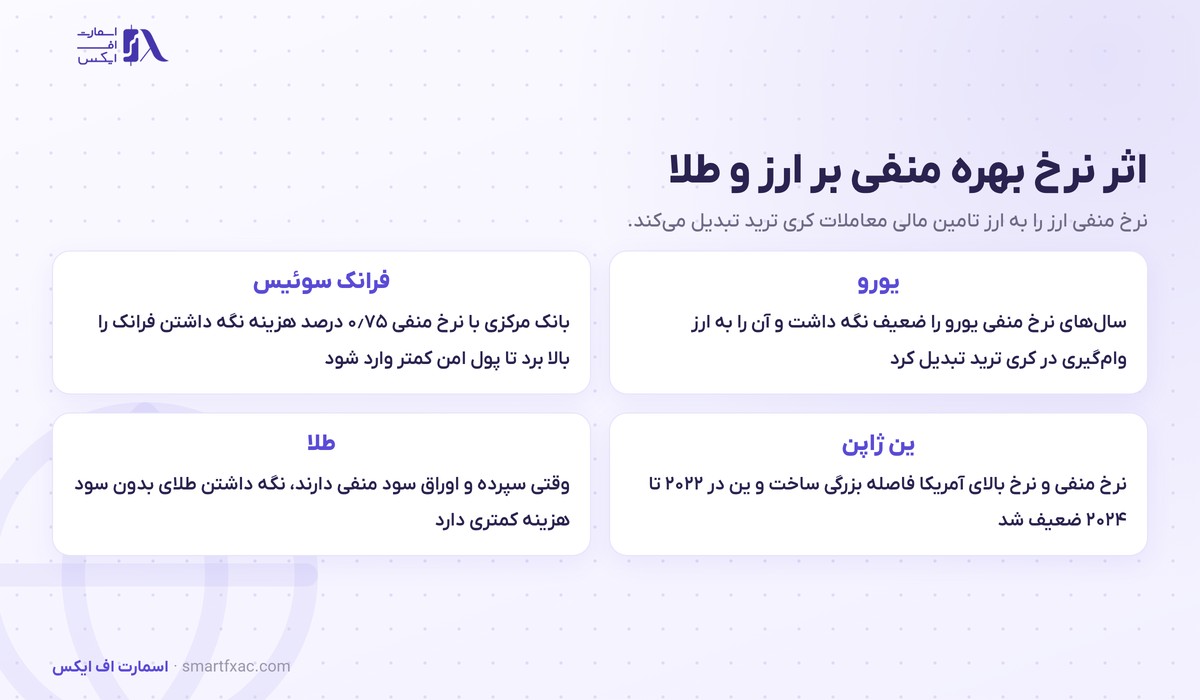 نرخ بهره منفی چیست؟ | ۵ تجربه تاریخی و اثر بر ارز و طلا 5 اثر نرخ بهره منفی بر یورو و فرانک سوئیس و ین ژاپن و طلا