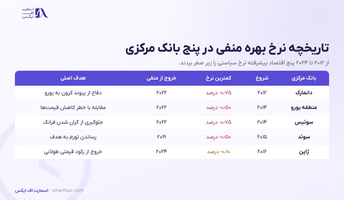 نرخ بهره منفی چیست؟ | ۵ تجربه تاریخی و اثر بر ارز و طلا 3 تاریخچه نرخ بهره منفی در دانمارک و منطقه یورو و سوئیس و سوئد و ژاپن از ۲۰۱۲ تا ۲۰۲۴