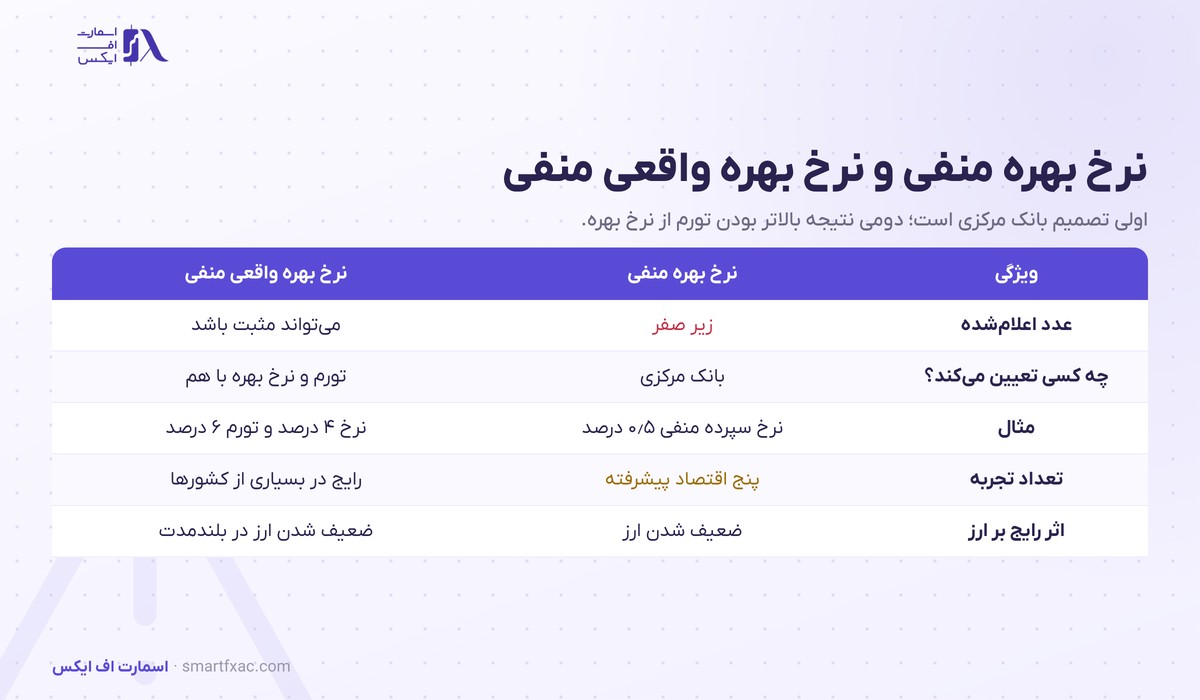 نرخ بهره منفی چیست؟ | ۵ تجربه تاریخی و اثر بر ارز و طلا 6 جدول مقایسه نرخ بهره منفی اعلامشده توسط بانک مرکزی با نرخ بهره واقعی منفی