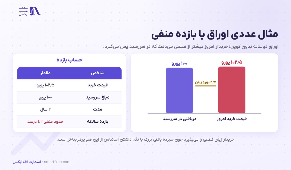 نرخ بهره منفی چیست؟ | ۵ تجربه تاریخی و اثر بر ارز و طلا 4 مثال عددی اوراق قرضه با بازده منفی؛ خرید با قیمت ۱۰۲٫۵ و دریافت ۱۰۰ یورو در سررسید