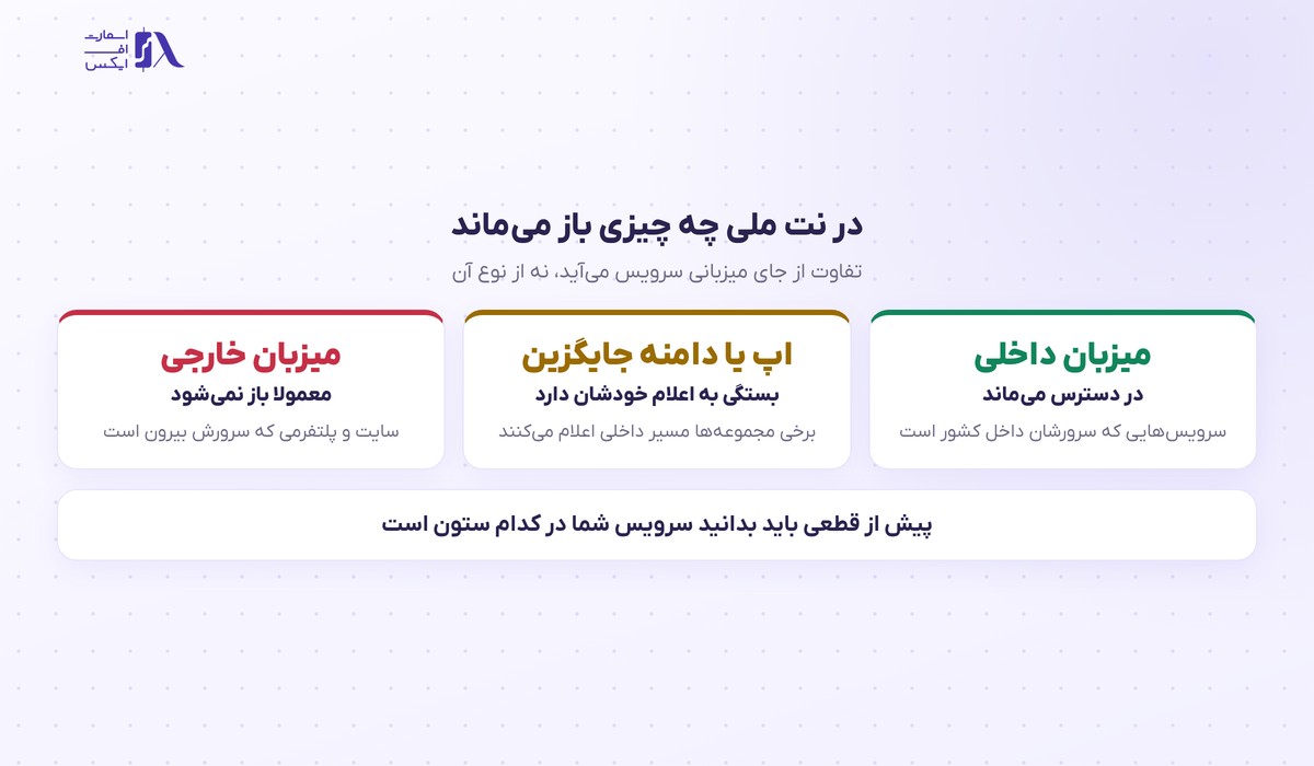 با نت ملی کدام سایتها باز میشوند و معامله باز را چطور ببندیم 2 کدام سرویسها با نت ملی باز میشوند و کدام نه