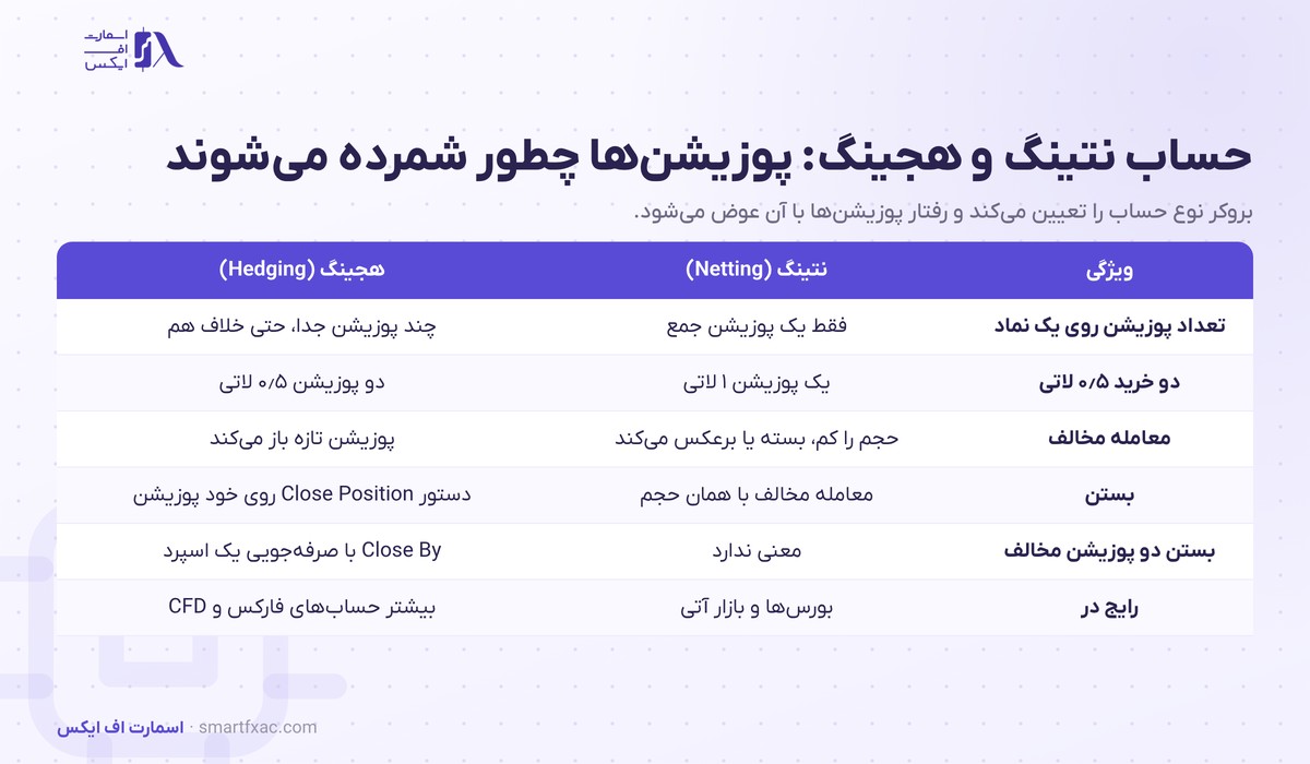 پوزیشن در ترید چیست؟ | مفاهیم پایه و ۶ نوع با تصویر ۱۴۰۵ 20 جدول تفاوت حساب نتینگ و هجینگ در شمردن معاملههای باز