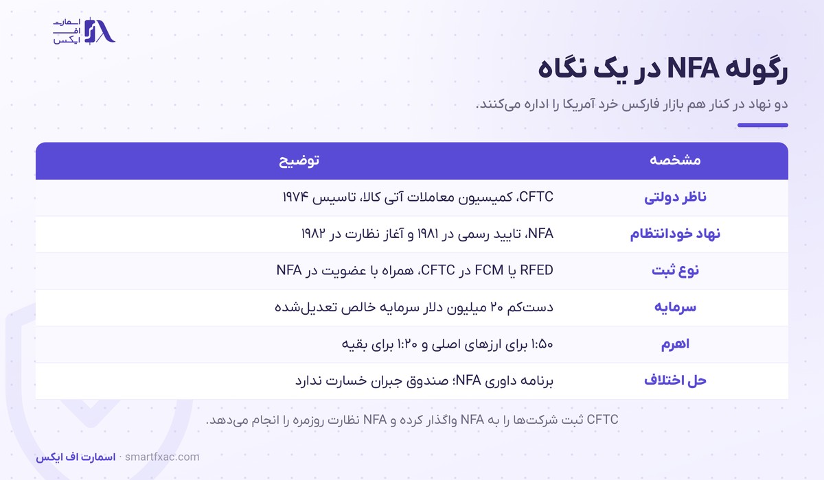 رگوله NFA چیست؟ CFTC، سقف اهرم ۱:۵۰ و استعلام BASIC 1 مشخصات رگوله NFA شامل CFTC، نوع ثبت RFED و FCM، سرمایه ۲۰ میلیون دلار و سقف اهرم