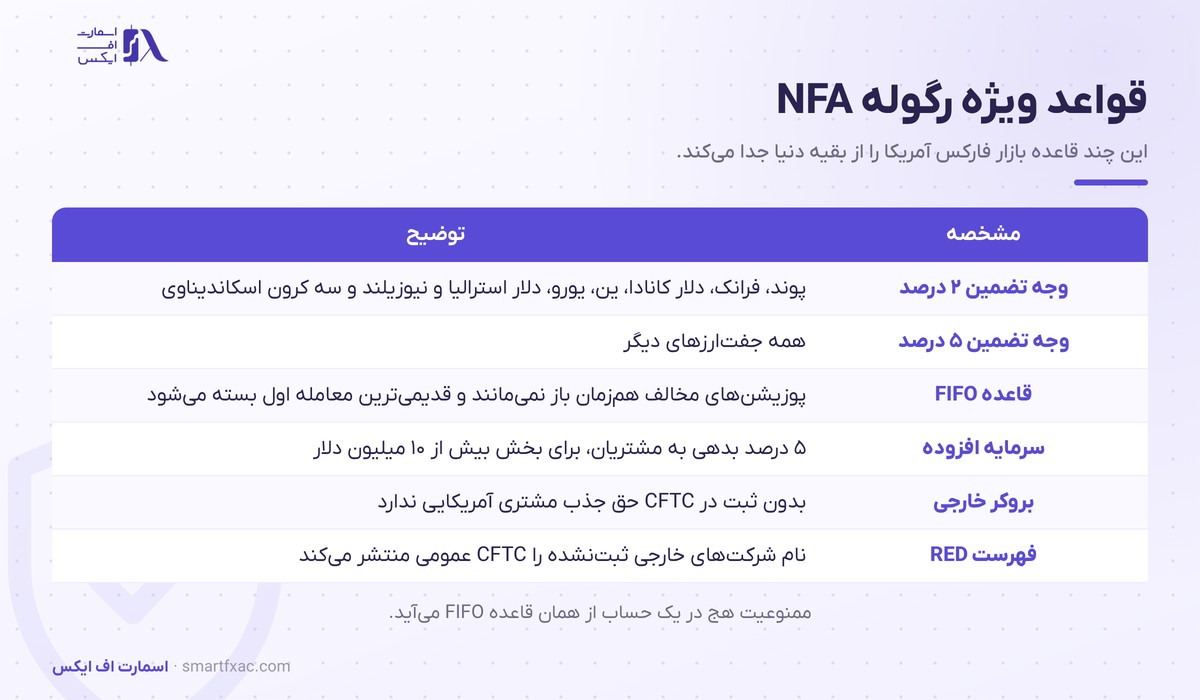 رگوله NFA چیست؟ CFTC، سقف اهرم ۱:۵۰ و استعلام BASIC 2 قواعد ویژه رگوله NFA شامل وجه تضمین ۲ و ۵ درصد، قاعده FIFO و ممنوعیت فعالیت بروکر خارجی
