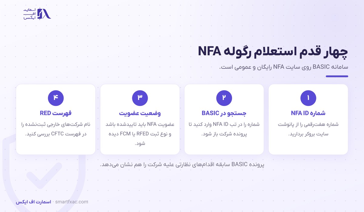 رگوله NFA چیست؟ CFTC، سقف اهرم ۱:۵۰ و استعلام BASIC 4 چهار قدم استعلام رگوله NFA در سامانه BASIC و فهرست RED سازمان CFTC