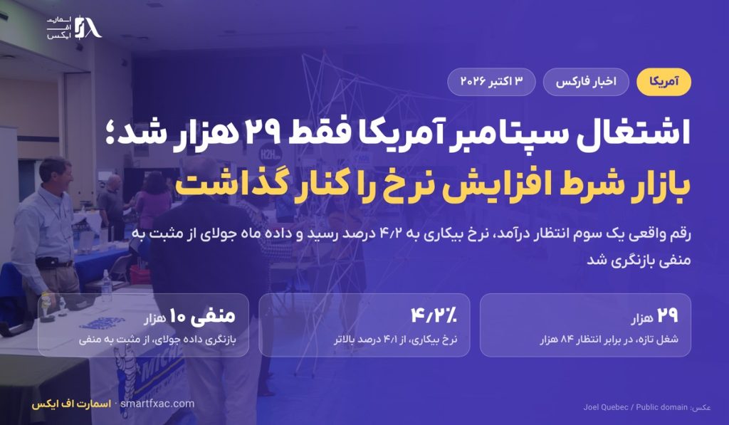 اشتغال سپتامبر آمریکا فقط ۲۹ هزار شد؛ بازار شرط افزایش نرخ بهره را کنار گذاشت