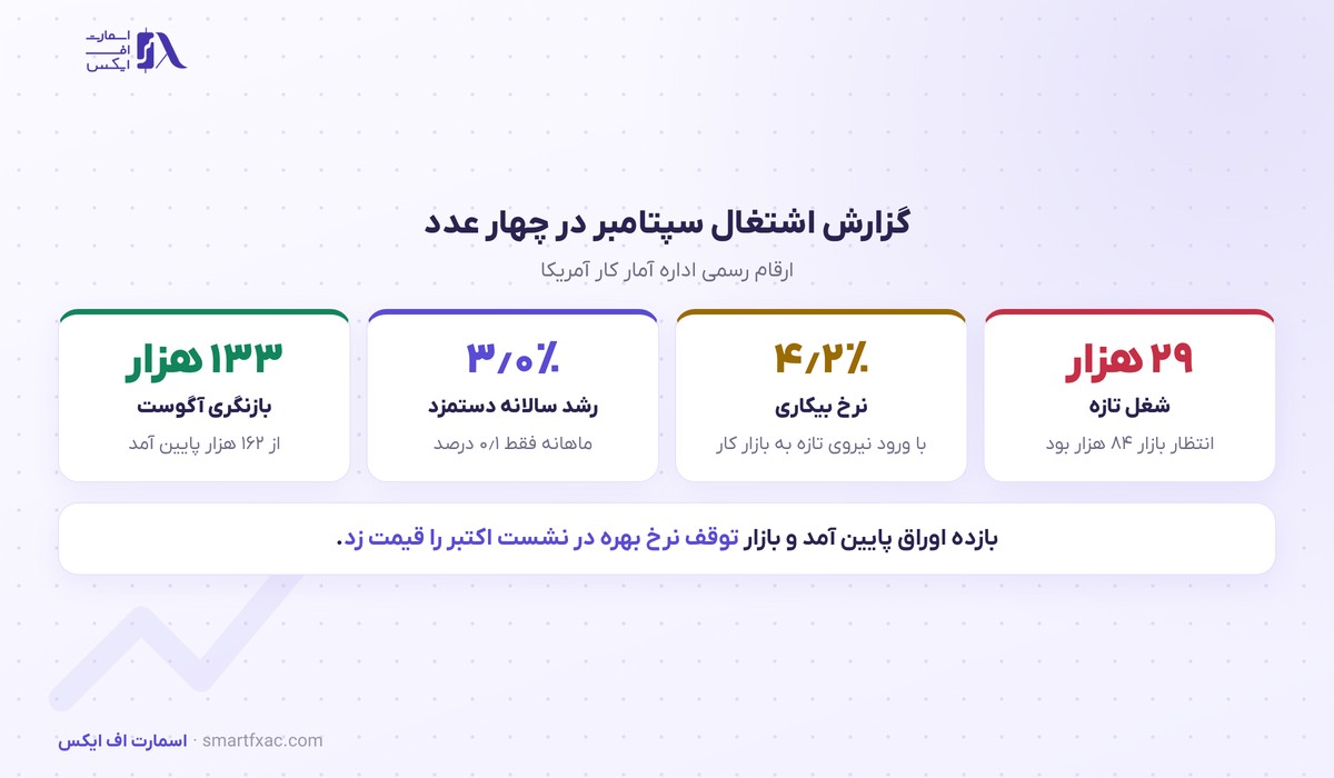 ارقام گزارش اشتغال سپتامبر ۲۰۲۶ آمریکا