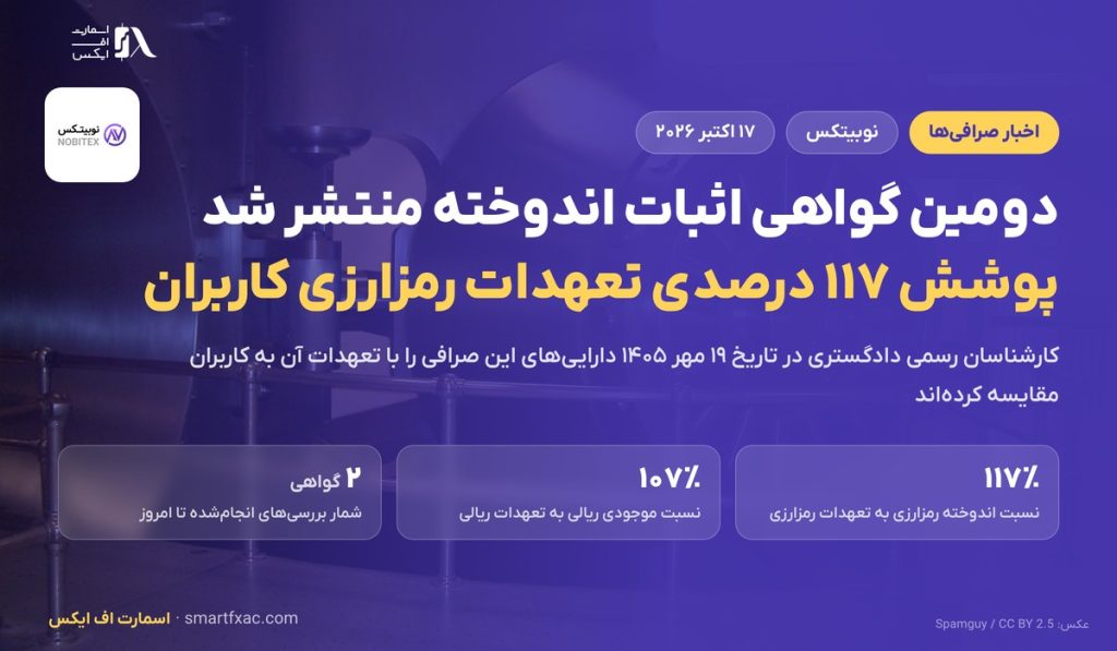 اثبات اندوخته نوبیتکس در گواهی دوم؛ پوشش ۱۱۷ درصدی تعهدات رمزارزی