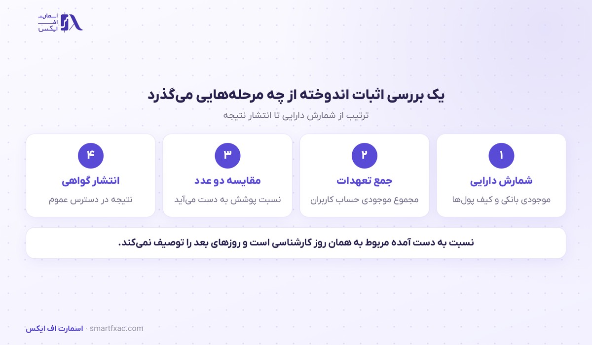 چهار مرحله یک بررسی اثبات اندوخته از شمارش دارایی تا انتشار گواهی