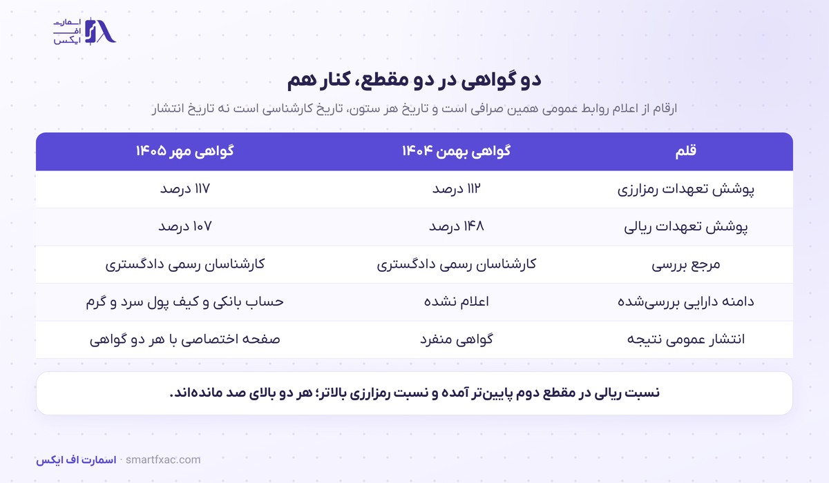 مقایسه دو گواهی اثبات اندوخته در بهمن ۱۴۰۴ و مهر ۱۴۰۵