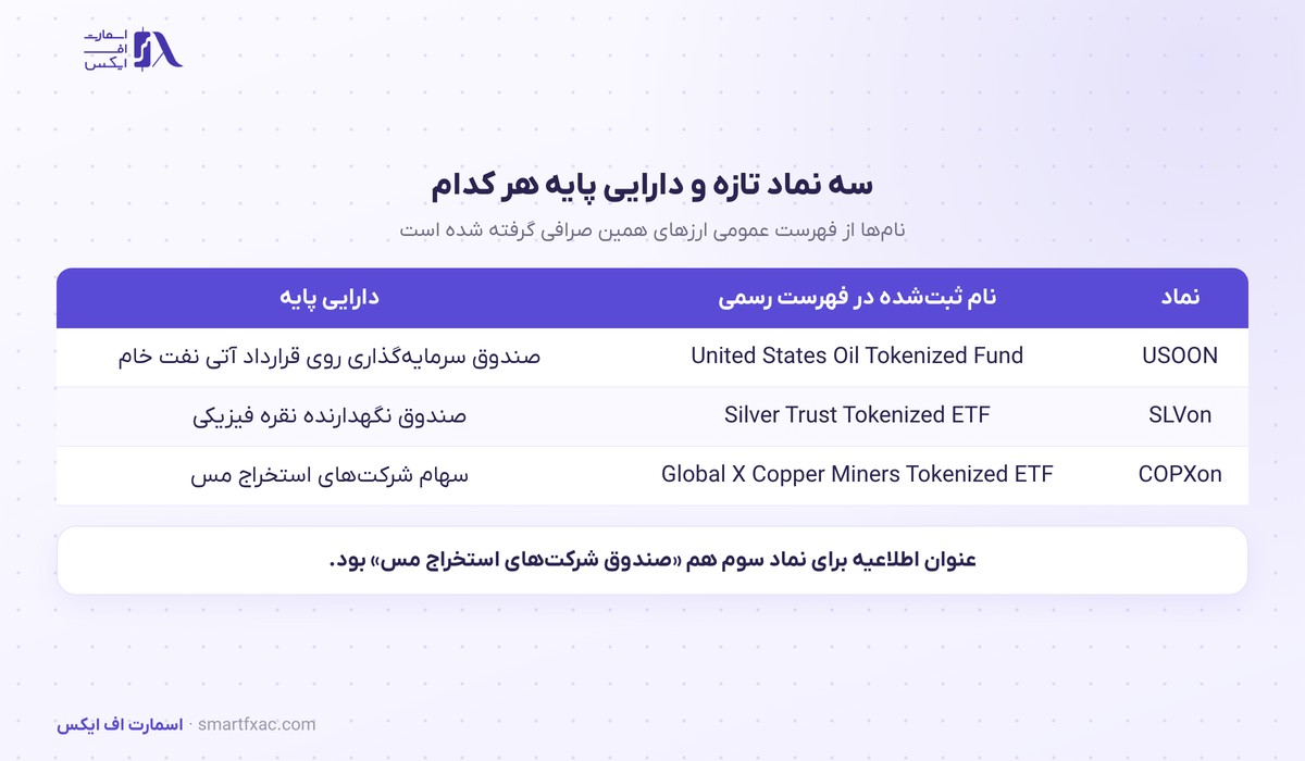 نفت دیجیتال و دو نماد تازه و دارایی پایه هر کدام