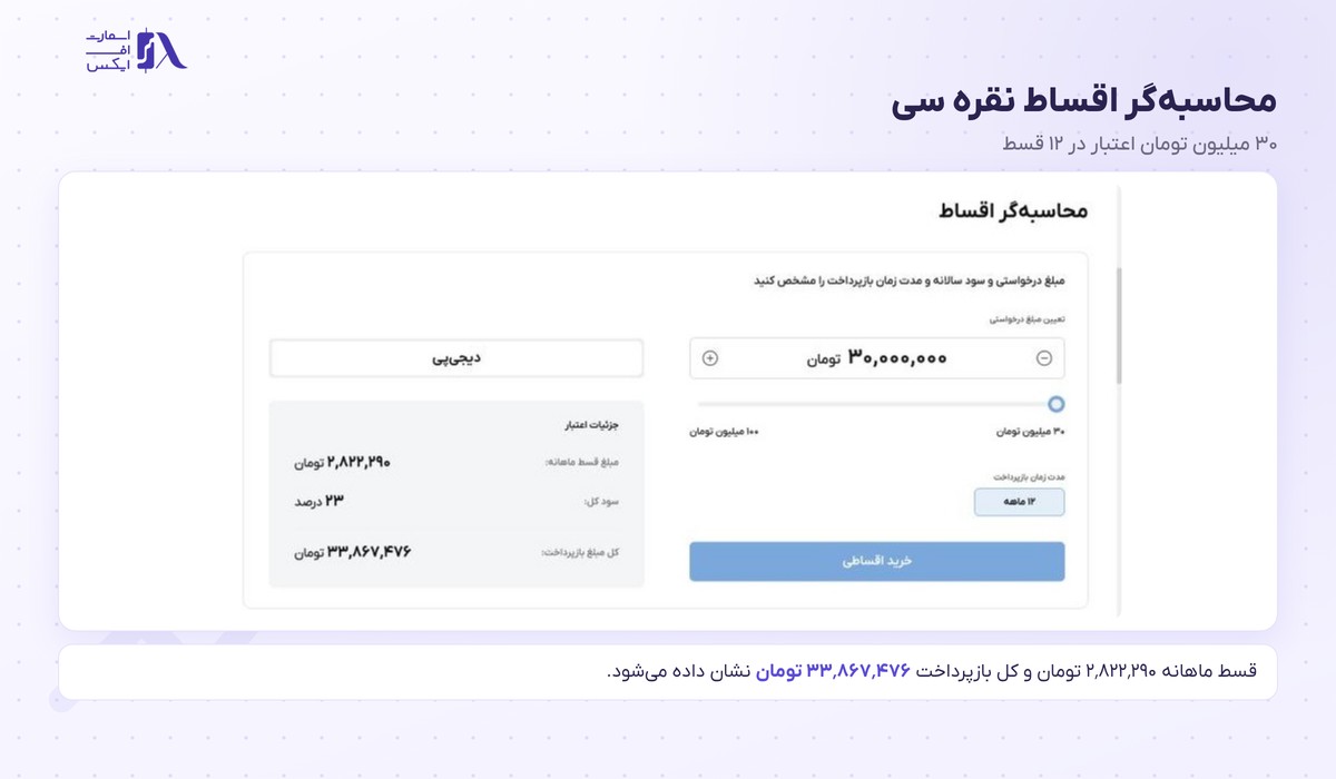 محاسبه‌گر اقساط ۱۲ ماهه برای اعتبار ۳۰ میلیون تومانی