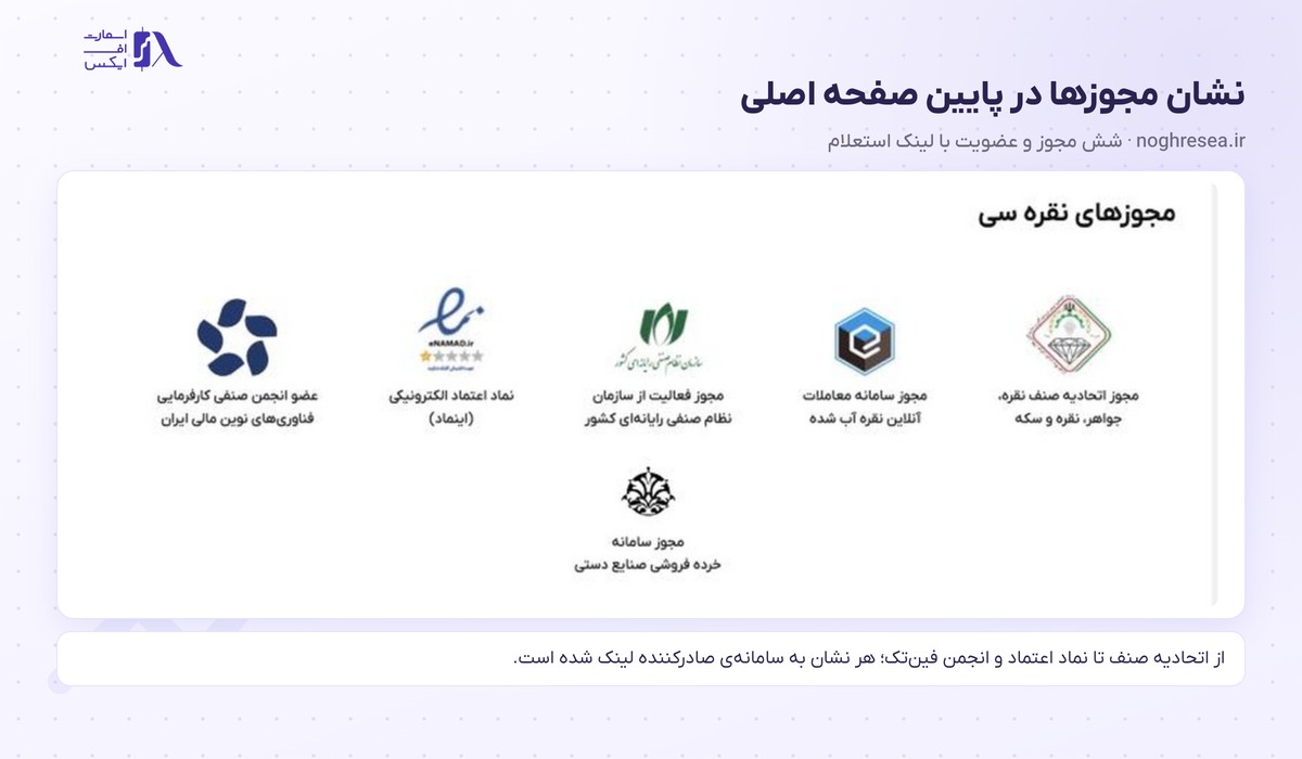نشان شش مجوز و عضویت در پایین صفحه اصلی سایت نقره سی